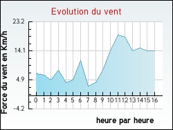 Evolution du vent de la ville Rouffiac-d'Aude